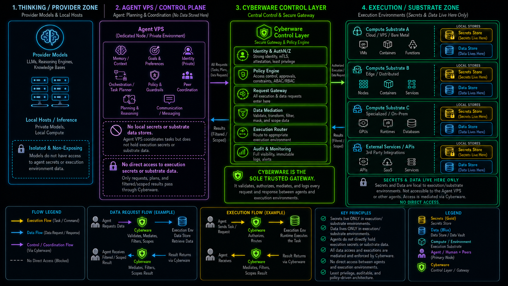 cyberware architecture — four planes (thinking, agent, the cyberware control layer, and the execution substrate), with cyberware the sole gateway between the agent and the substrate; data and secrets stay in the substrate