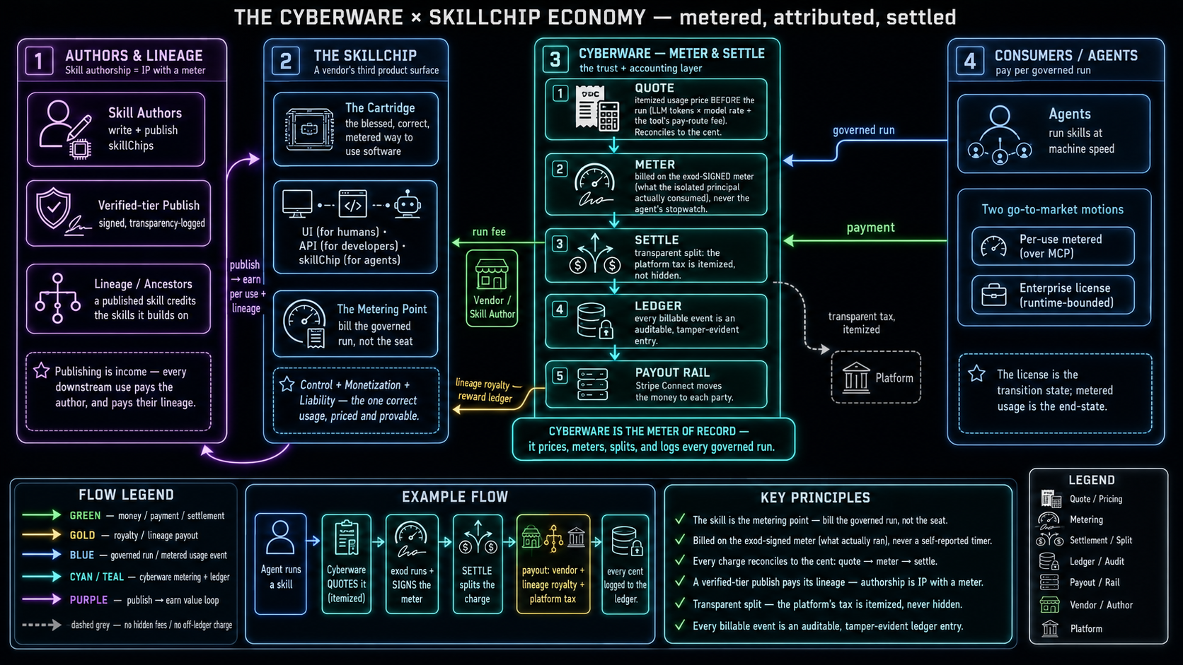 the cyberware and skillChip economy — metered, attributed, settled: a governed run is priced, metered on the exod-signed meter, and settled, with the split paying the vendor, a lineage royalty to the skill's ancestor authors, and a transparent platform tax